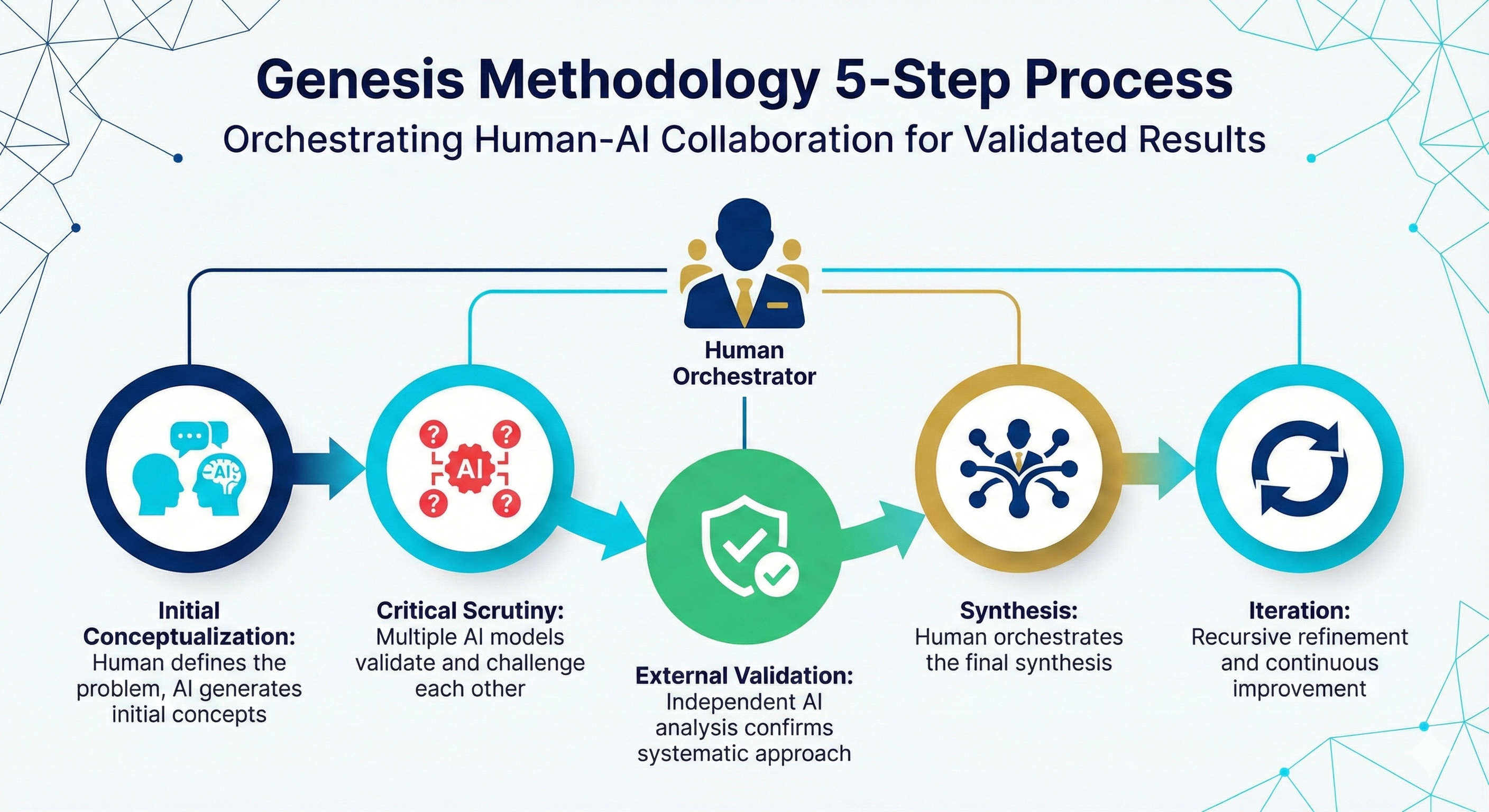 Genesis Methodology 5-Step Process